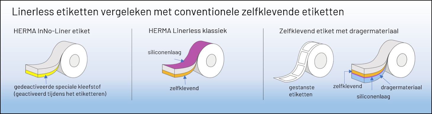 Vergelijking van linerless etiketten en klassieke zelfklevende etiketten, inclusief HERMA InNo-Liner, HERMA Linerless en zelfklevende etiketten met drager.