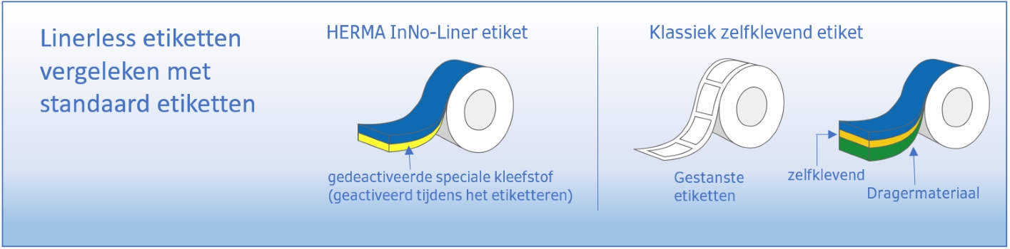 HERMA InNo-Liner: Diagram vergelijking van linerloze etiketten versus zelfklevende etiketten, Nederlands