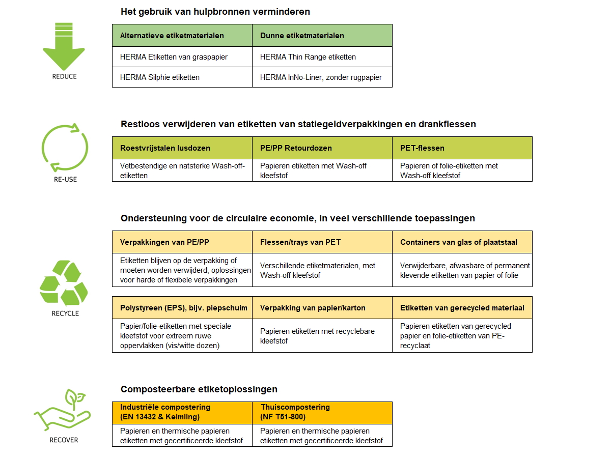 Duurzame etiketten: Overzicht van duurzame etikettenoplossingen, Nederlands