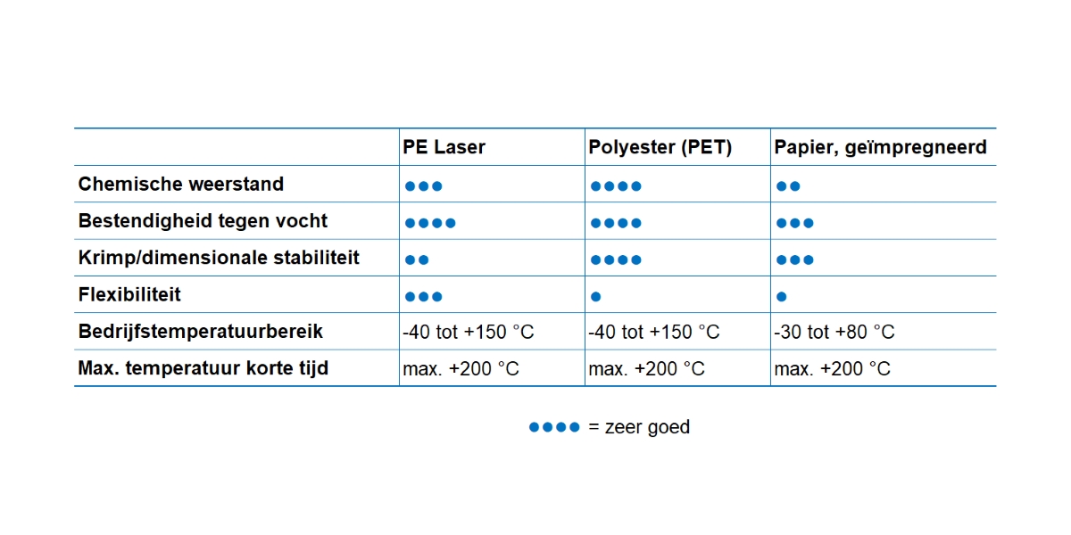 Zeewaterbestendige etiketten: Grafische folie vergelijking laser, Nederlands