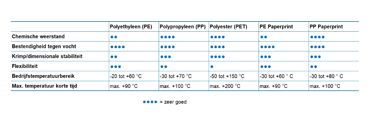 Zee-waterbestendige etiketten: Grafische folie vergelijking thermotransfer, Nederlands