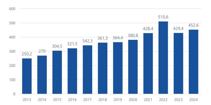 HERMA omzetontwikkeling 2013-2024