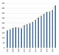 Een diagram toont de groei van waarden van 2004 tot 2020, met blauwe balken en een oranje lijn die de trend weergeeft.